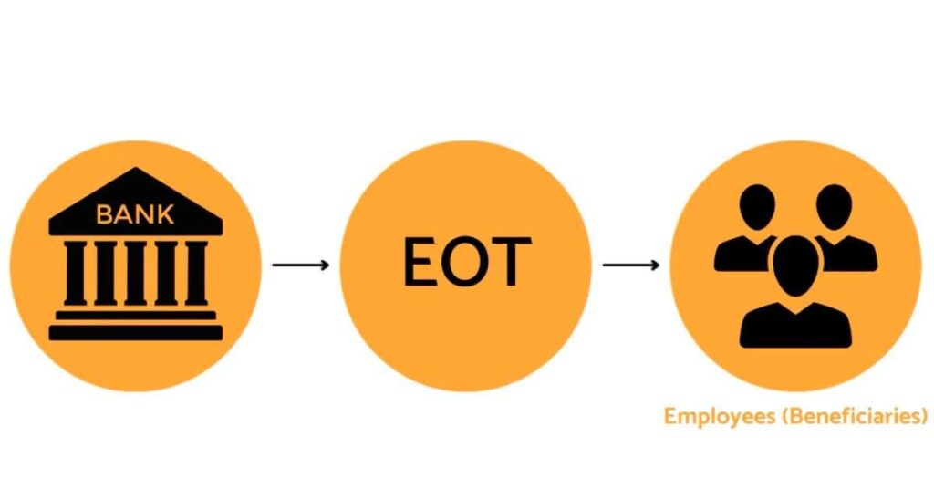 Graphic of a bank with arrow pointing to EOT with arrow pointing to group of people