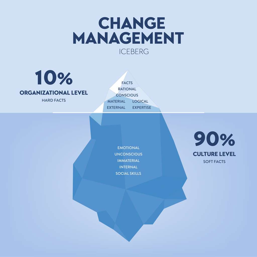 Change management iceberg illustration vector has issues of management in time